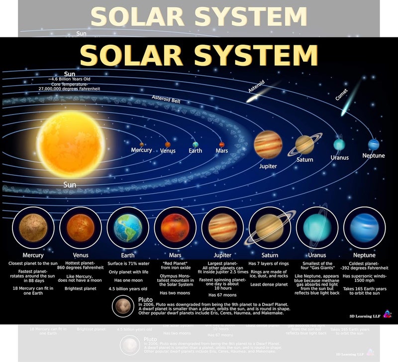 3D Learning LLF Solar System Poster for Kids - Laminated 14x19.5 - Educational Chart, Classroom Decoration, Back to School Supplies, Learning Poster for Preschool, Kindergarten, Elementary, and Virtual Learning, Space Decor for Bedroom - Image 1